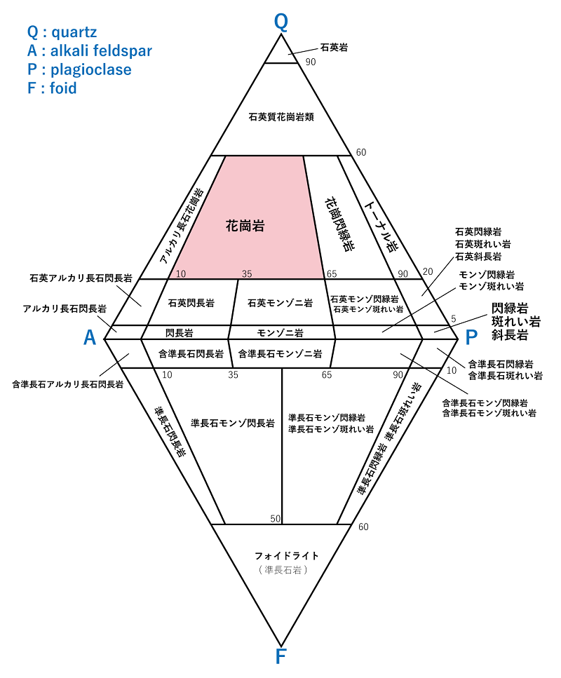 火成岩の分類 深成岩 QAPF図 日本語