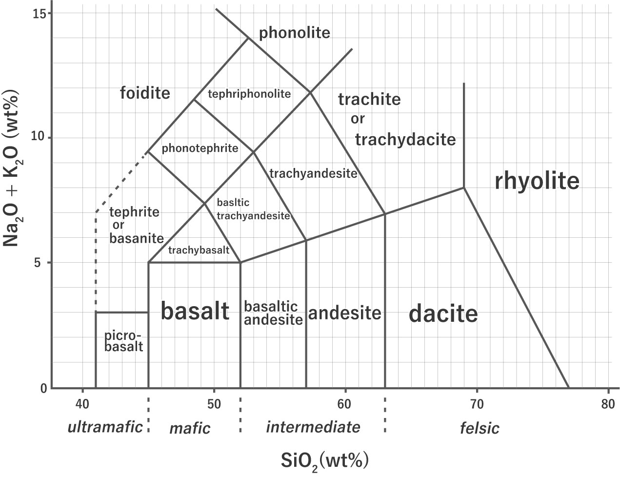 火成岩の分類 火山岩 TAS図 英語 TASdiagram Total Alkalis versus Silica diagram volcanic rock