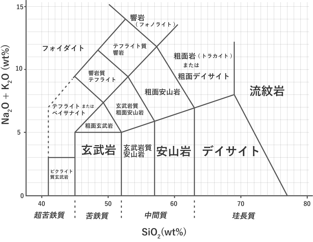 火成岩の分類 火山岩 TAS図 日本語