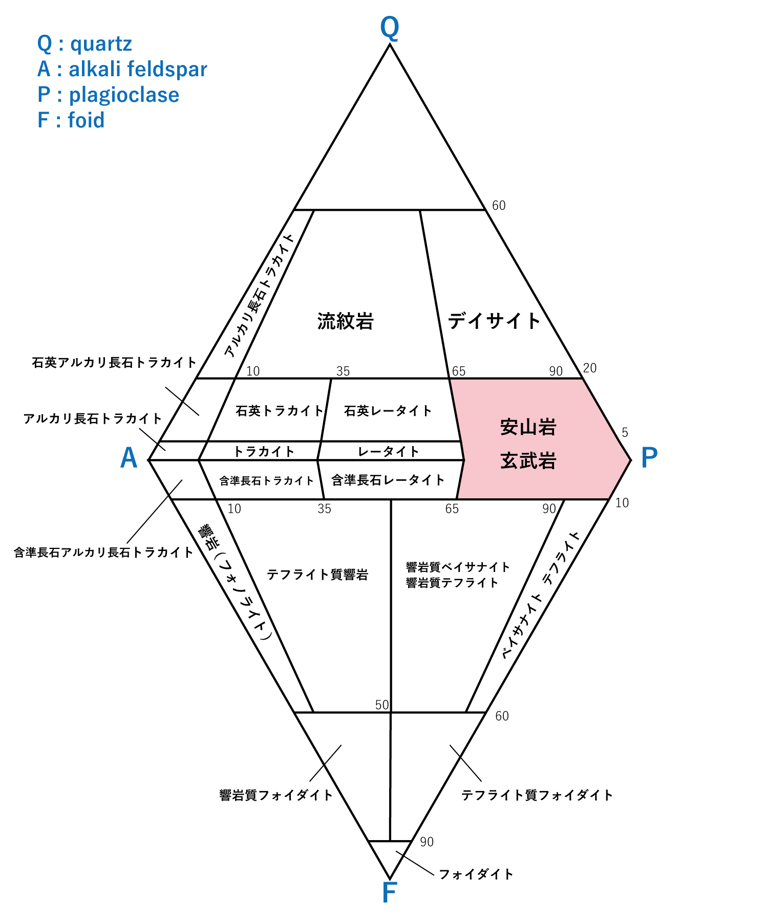 火成岩の分類 火山岩 QAPF図 日本語