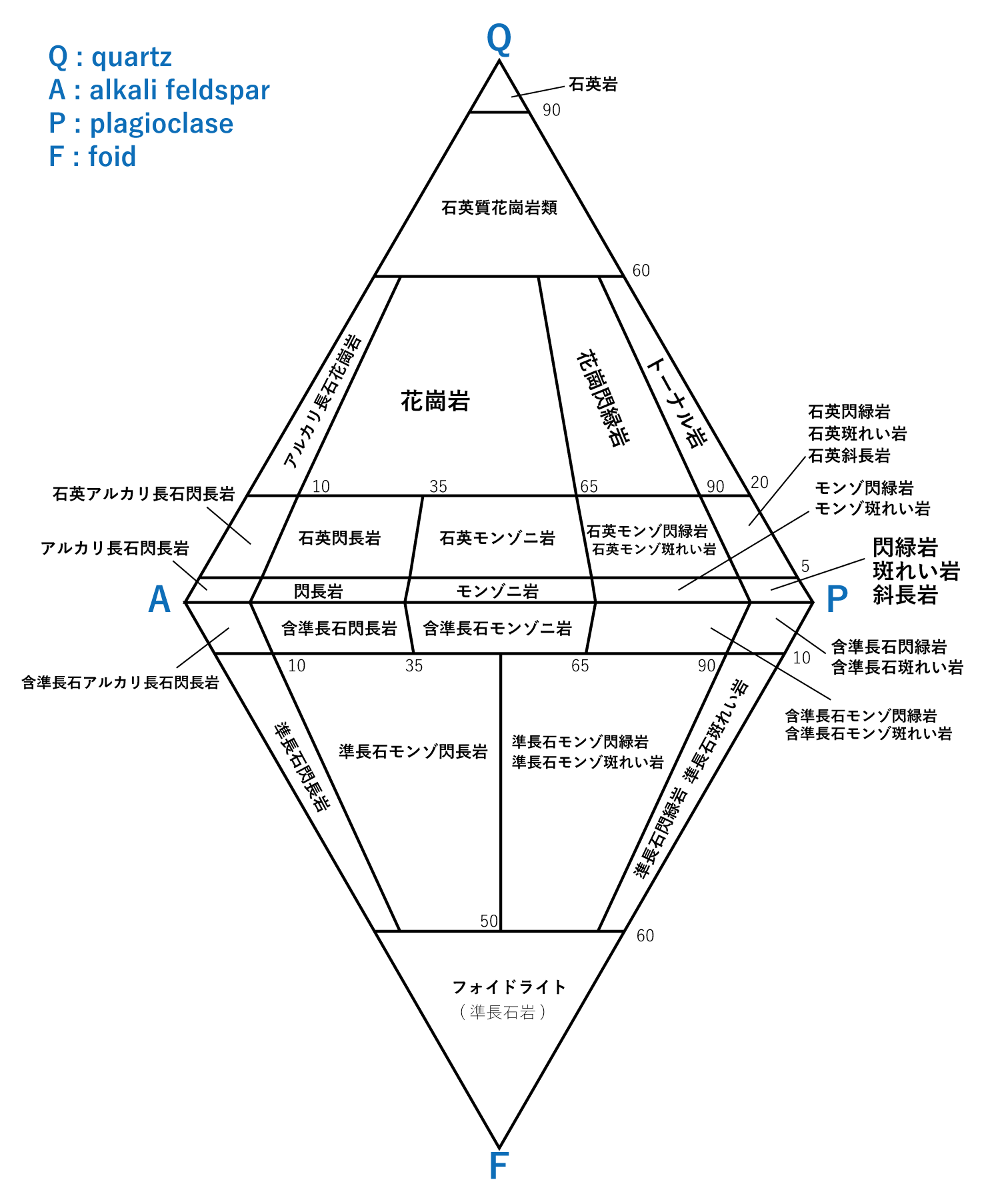 QAPF図 花崗岩類の分類 日本語